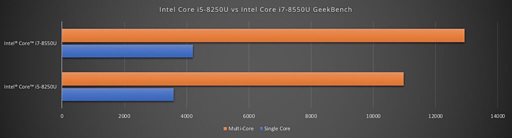 GeekBenchCorei5vCorei7