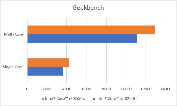 Intel Core i7-8550U vs Intel Core i5-8250U