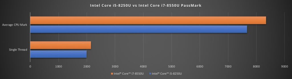 PassMarkCorei5-8250UvCorei7-8550U