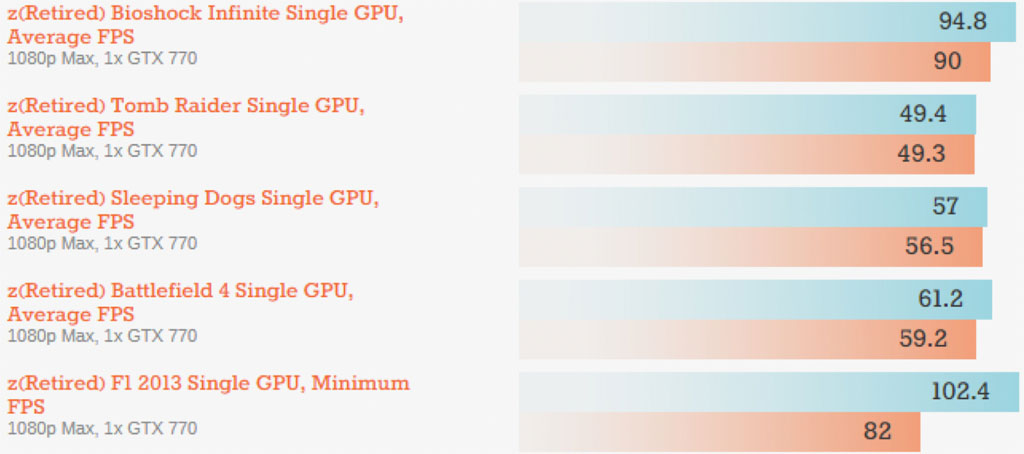 FPS Benchmark Graph