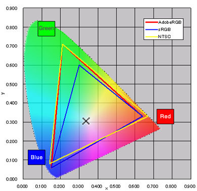 CIE XYZ colour system XY chromaticity diagram