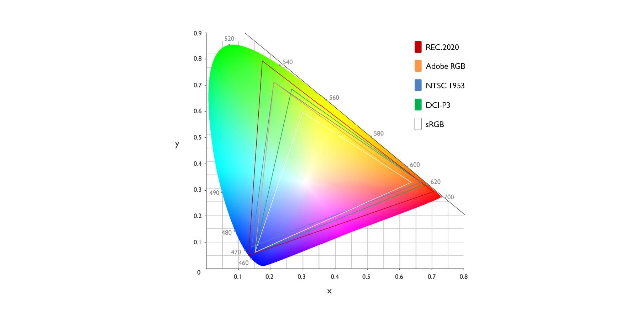 Color Gamut in CIE 1931 xy Color Coordinates