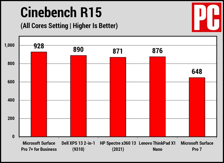 CPU Benchmark PCMag