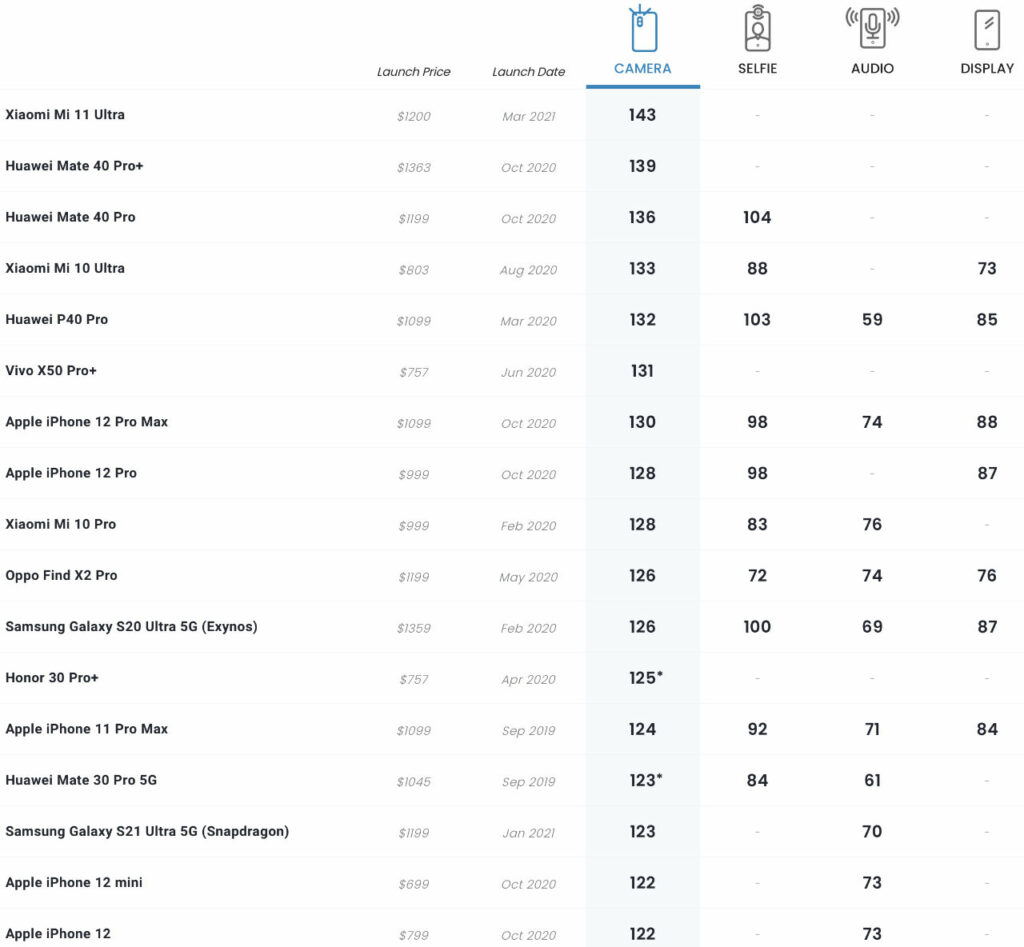 DXOMark League Table May 2021