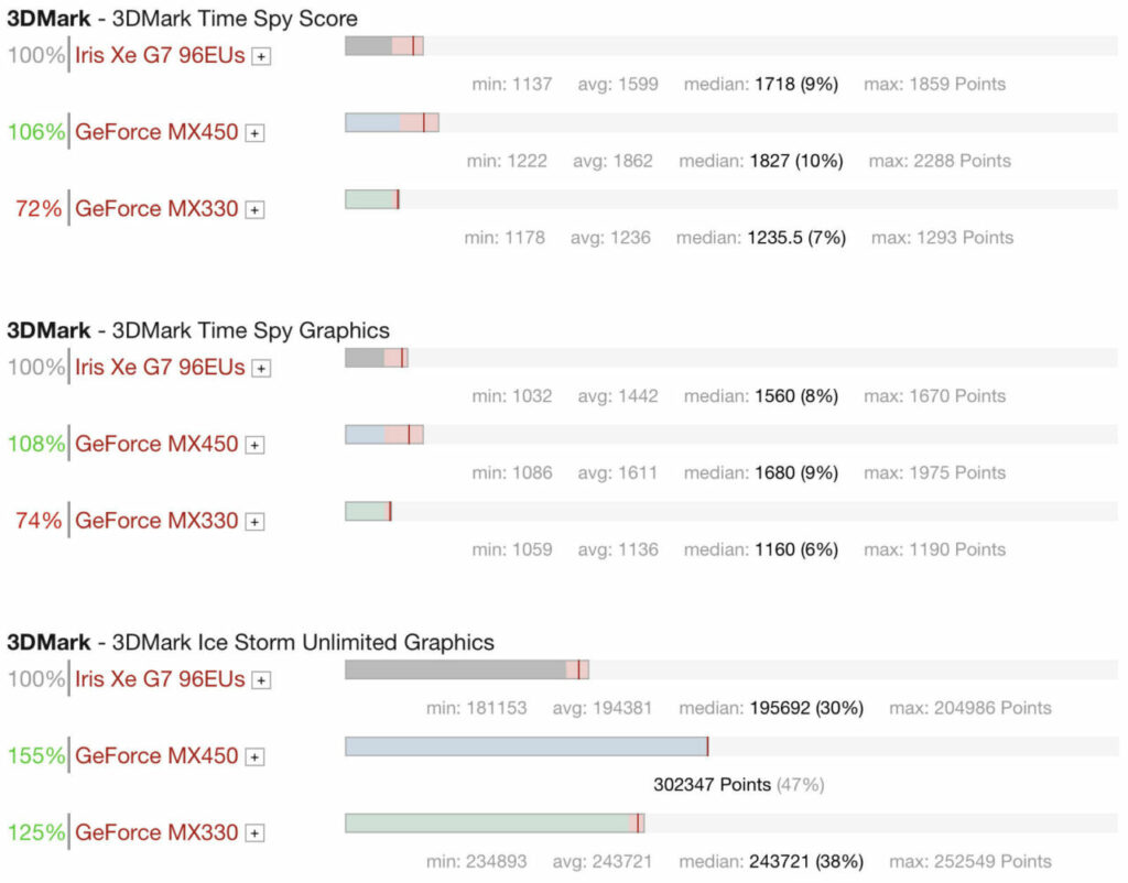 Iris Xe G7 vs GeForce MX450 3DMark 