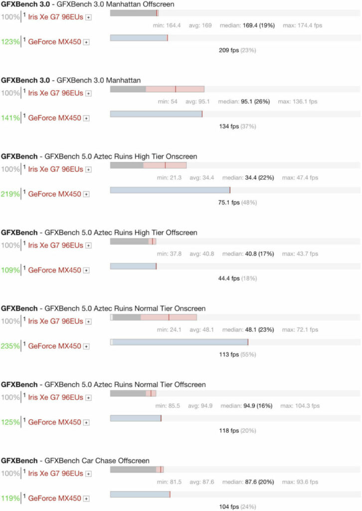 Iris Xe G7 vs GeForce MX450 GFXBench