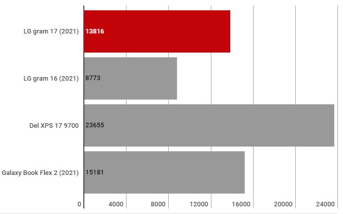 3DMark Night Radi benchmark Source: techadvisor