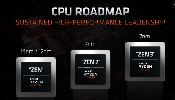 AMD Zen 3 and Cezanne for Laptops