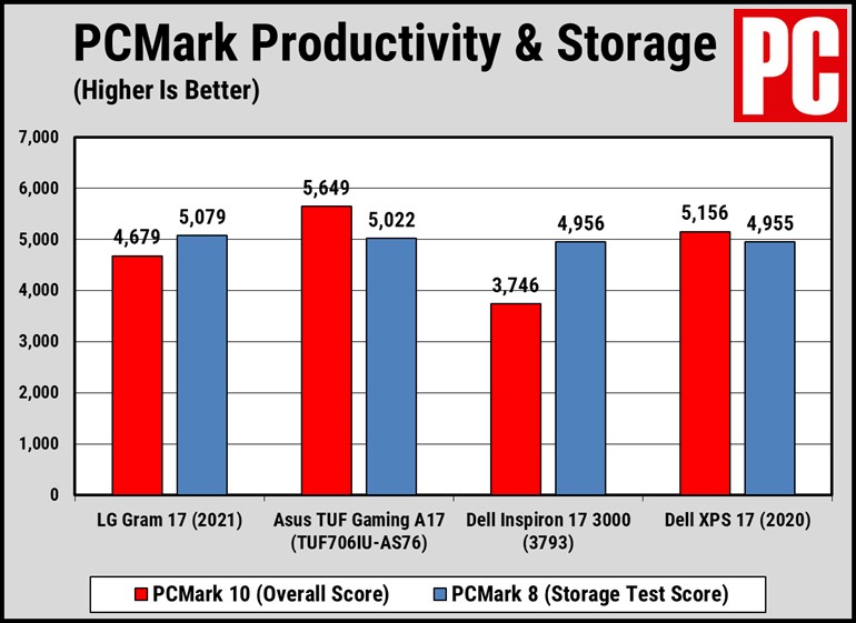 LG Gram 17 Benchmarks Source: PCmag