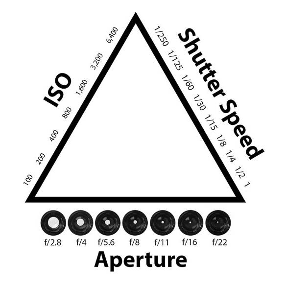 The Exposure Triangle Explained - Shutter Speed, ISO And Aperture ...