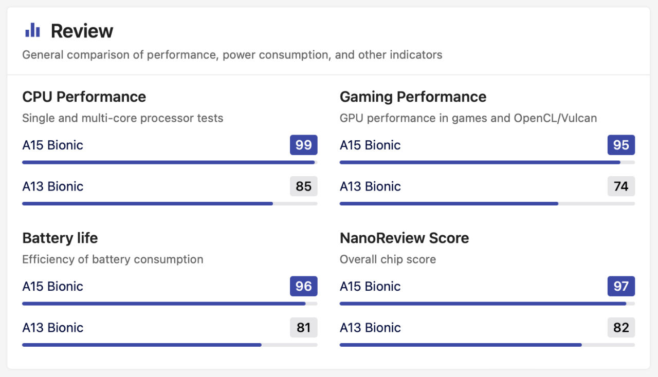 A15 vs A13 CPU GPU Batt Life Perfomance