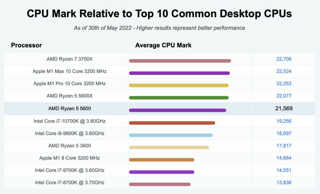 AMD Ryzen 5 5600 CPU Mark Comparison