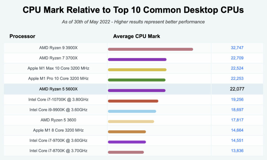 AMD Ryzen 5 5600X CPU Mark Comparison