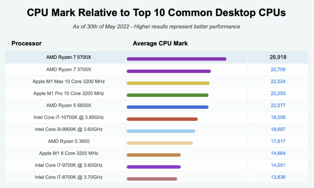 AMD Ryzen 7 5700X CPU Mark Comparison