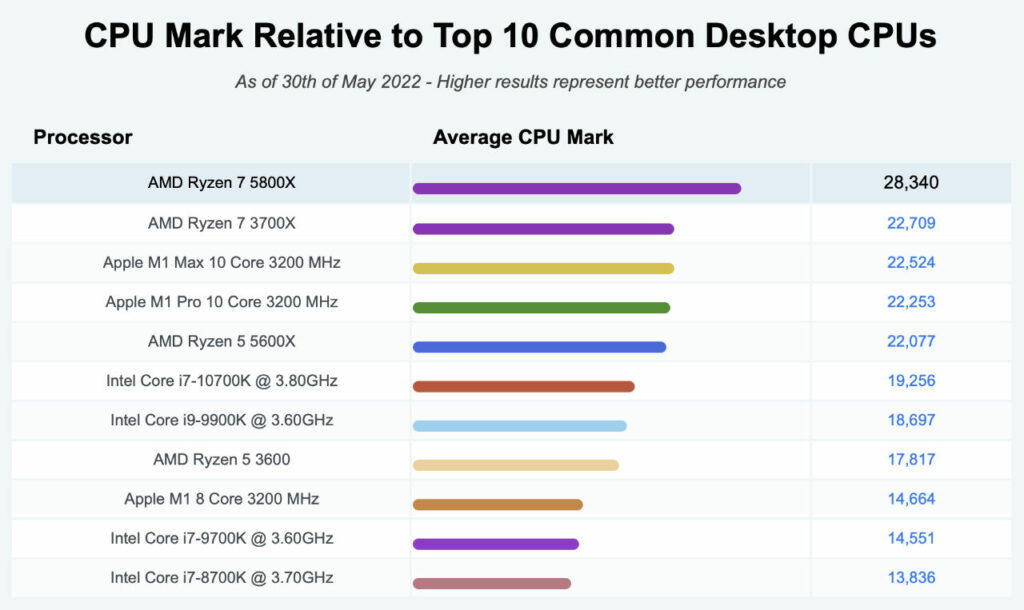 AMD Ryzen 7 5800X CPU Mark Comparison