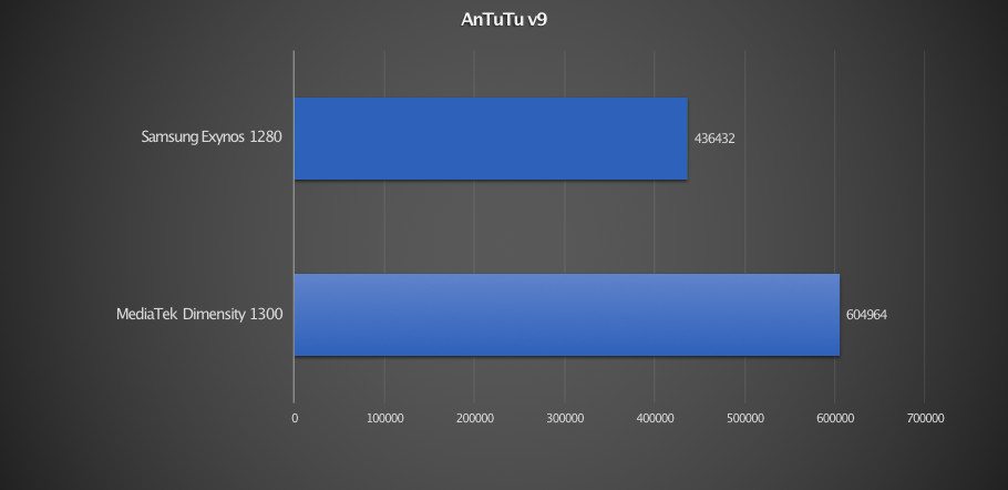 Nord 2T v Galaxy A53 AnTuTu v9