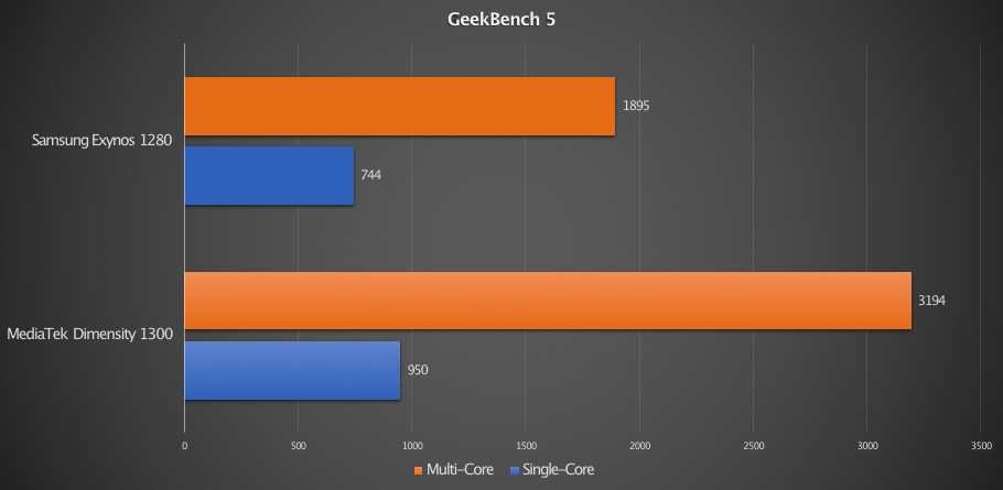 Nord 2T v Galaxy A53 GeekBench 5