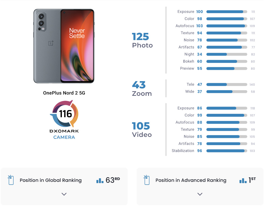 OnePlus Nord 2 DXOMARK
