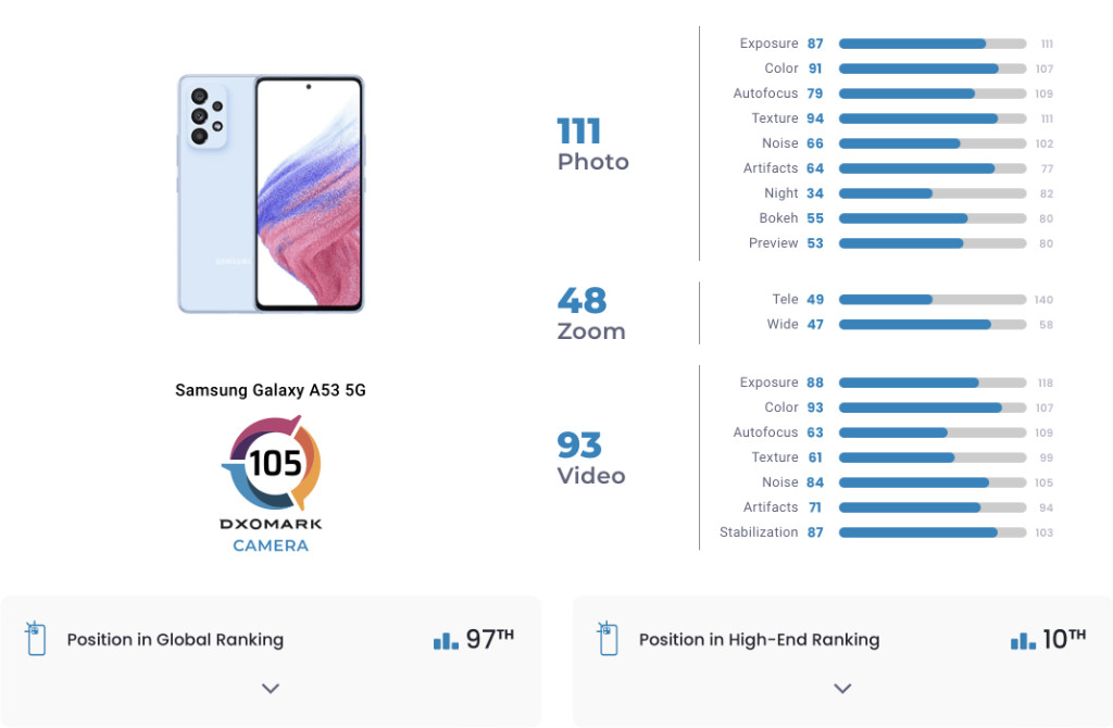 Samsung A53 DXOMARK