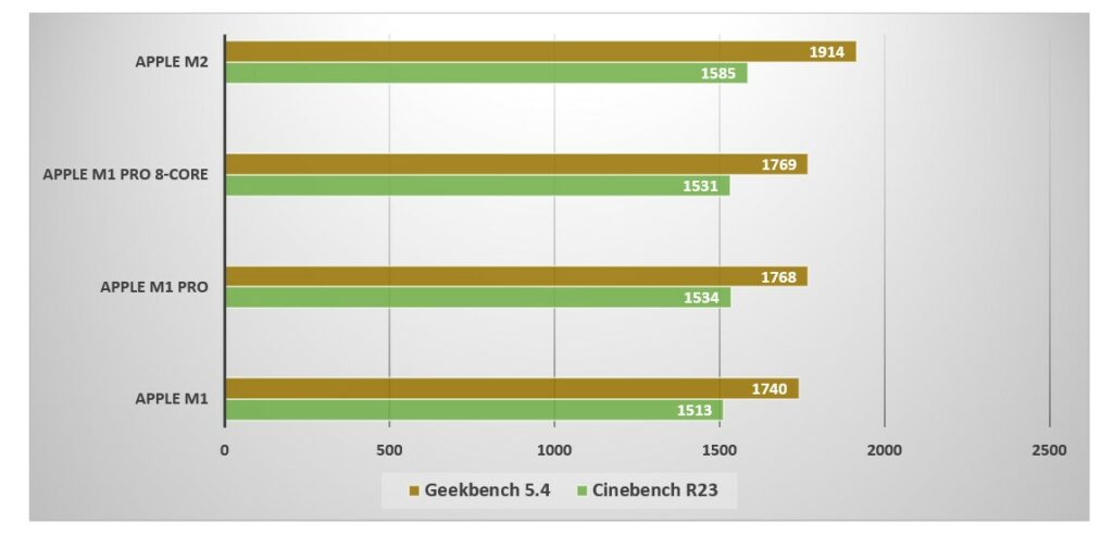 Apple M2 SoC Single Core Performance Benchmarks