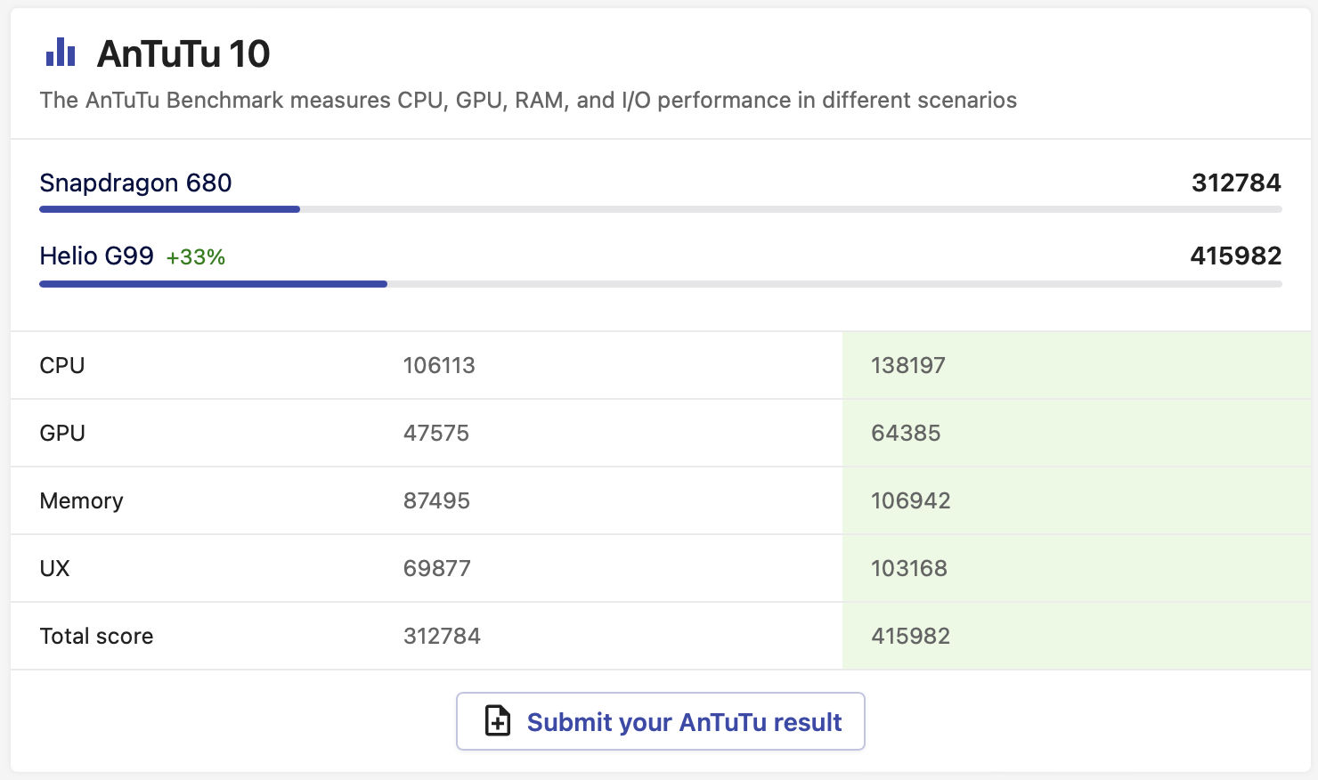 AnTuTu 10 Snapdragon 680 vs Helio G99