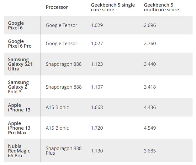 Google Tensor Benchmarks Source tomsguide