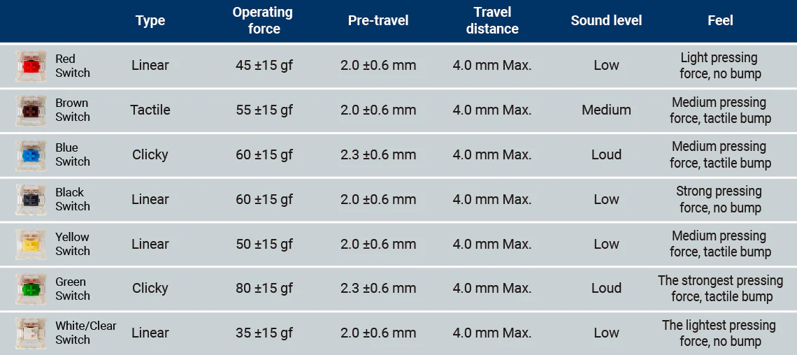 Gateron Regular Switches Chart
