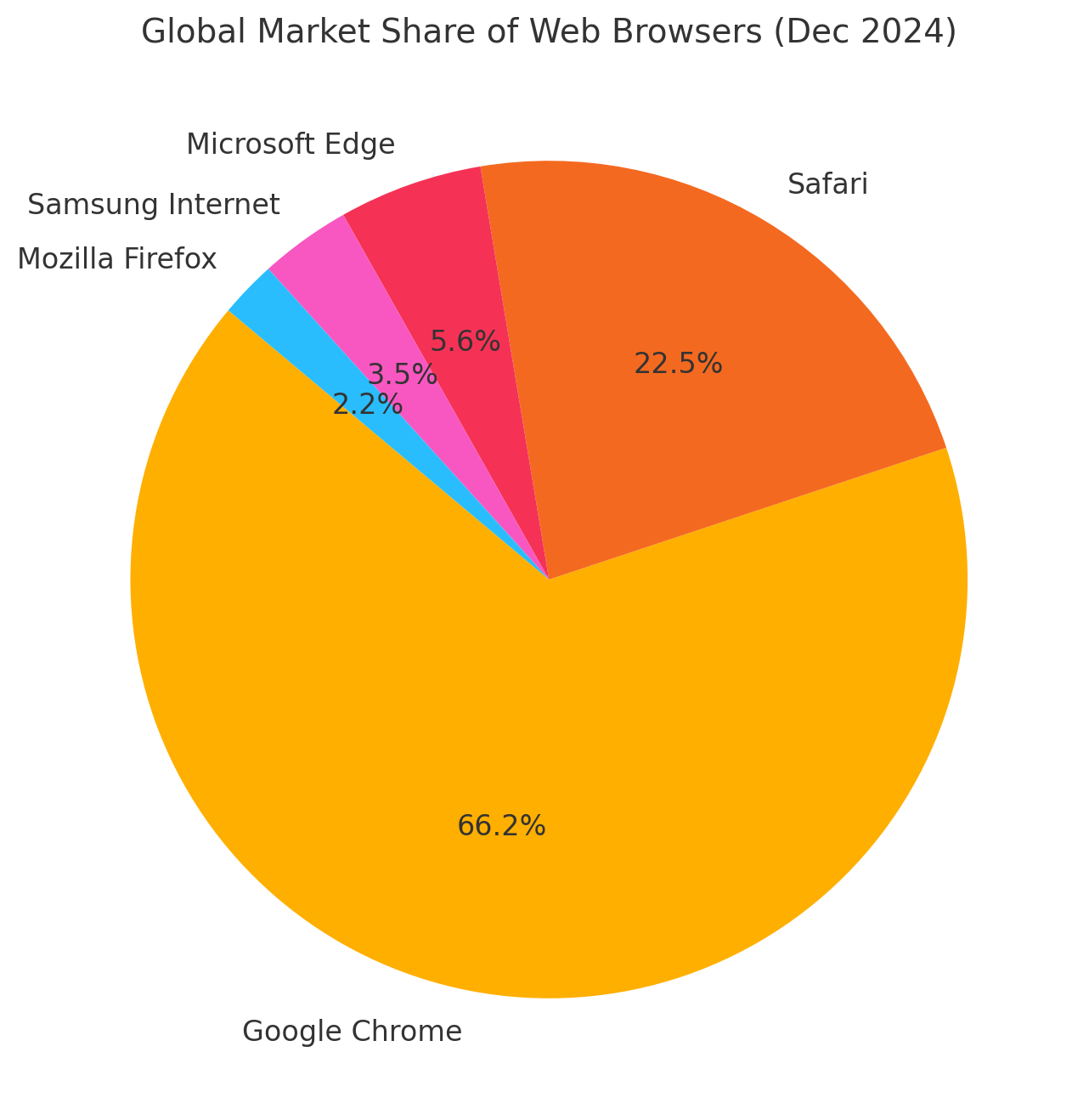 Breakdown of Browsers Share